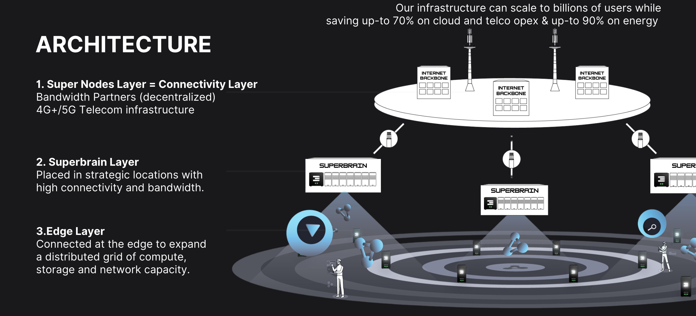 Global Architecture