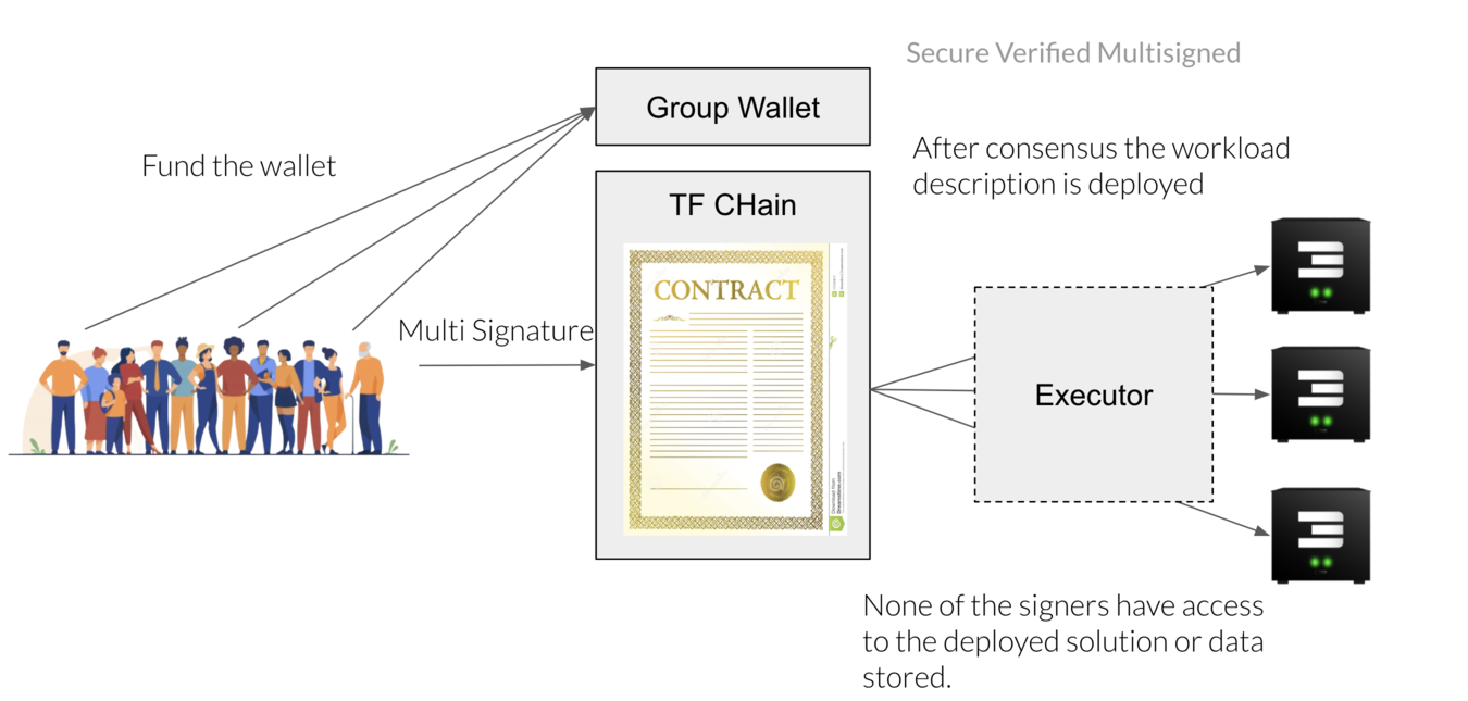 Smart Contract Deployment